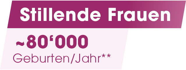 Stillende Frauen,~80‘000 Geburten/Jahr*