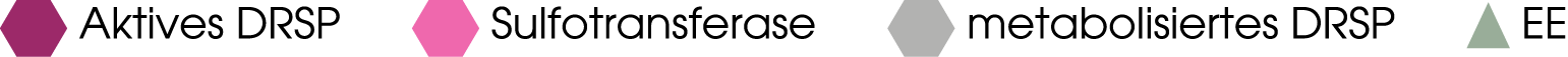 ￼ Aktives DRSP ￼ Sulfotransferase ￼ metabolisiertes DRSP ￼ EE
