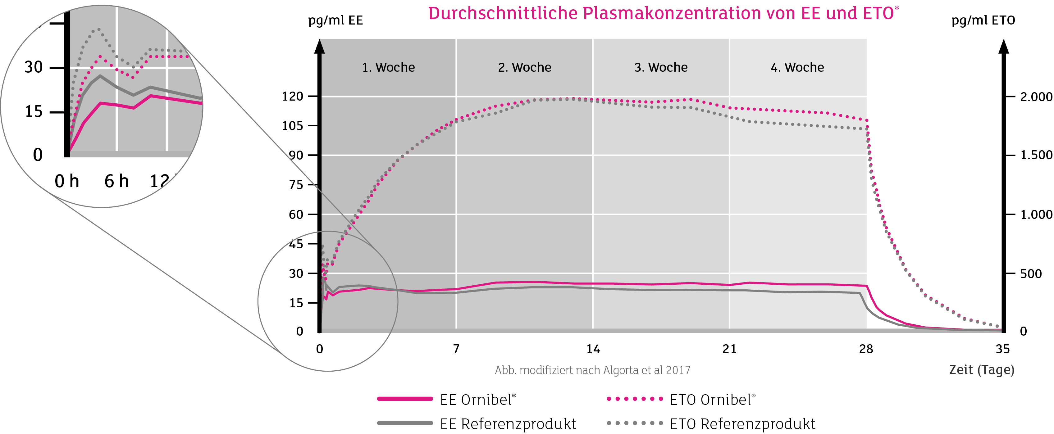 Abb. modifiziert nach Algorta et al 2017,Durchschnittliche Plasmakonzentration von EE und ETO*,1.500,3. Woche,1. Woch...