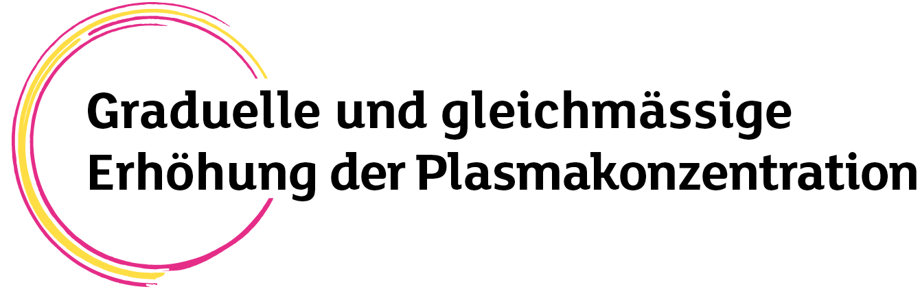 Graduelle und gleichm ssige Erh hung der Plasmakonzentration