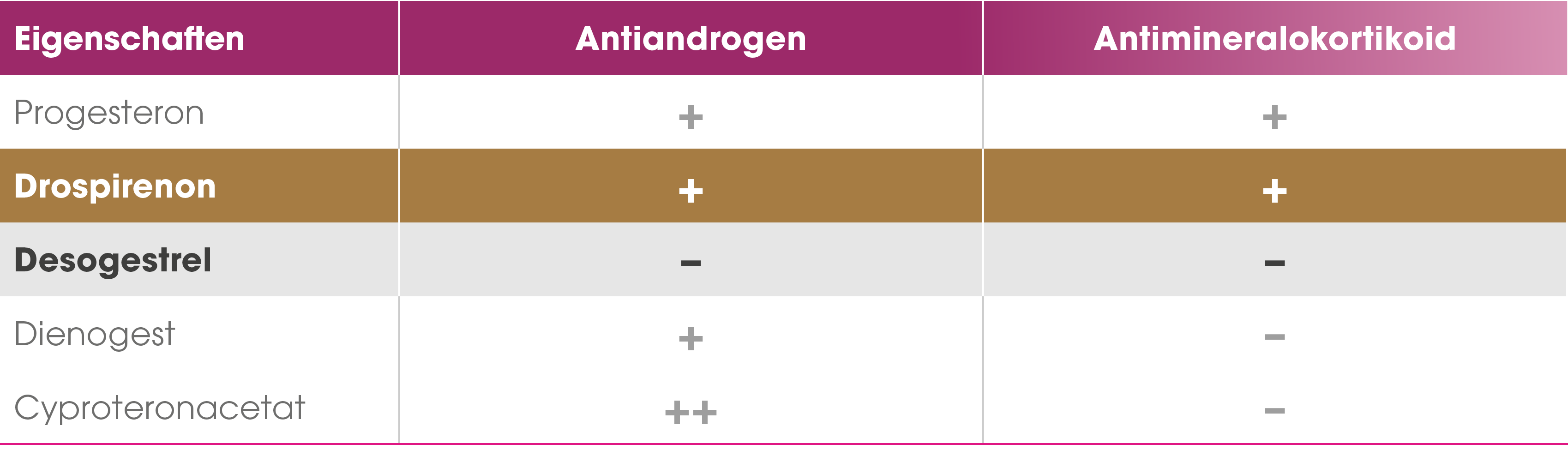 Eigenschaften,Antiandrogen,Antimineralokortikoid,Progesteron,+,+,Drospirenon,+,+,Desogestrel,–,–,Dienogest,+,–,Cyprot...