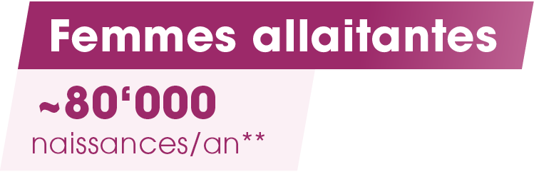 Femmes allaitantes,~80‘000 naissances/an*