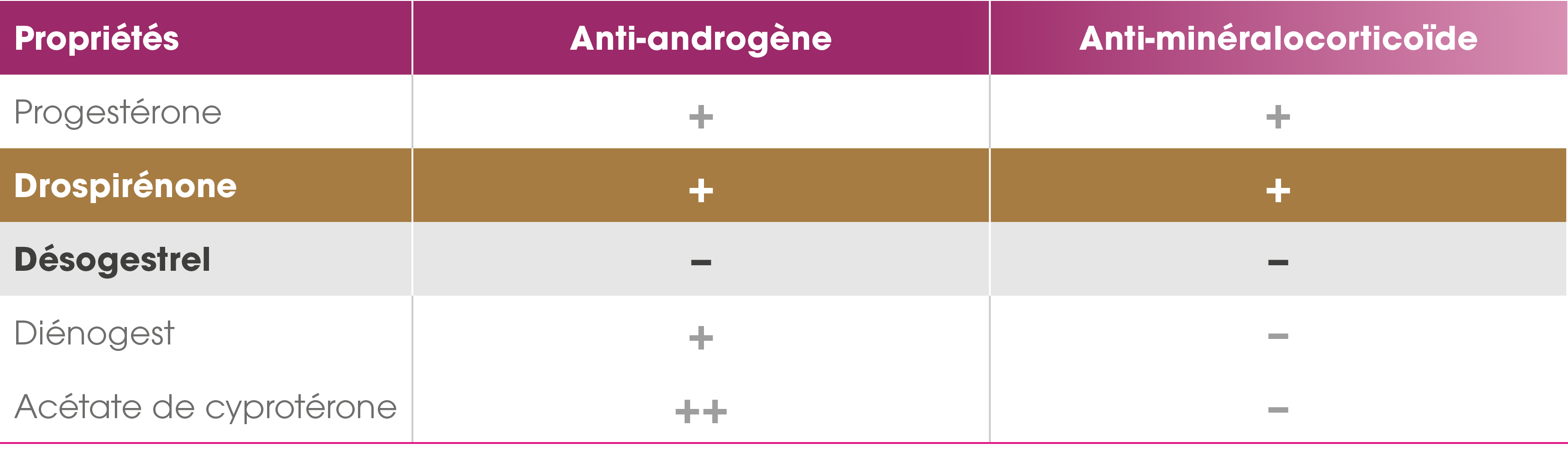 Propri t s,Anti androg ne,Anti min ralocortico de,Progest rone,+,+,Drospir none,+,+,D sogestrel,–,–,Di nogest,+,–,Ac ...