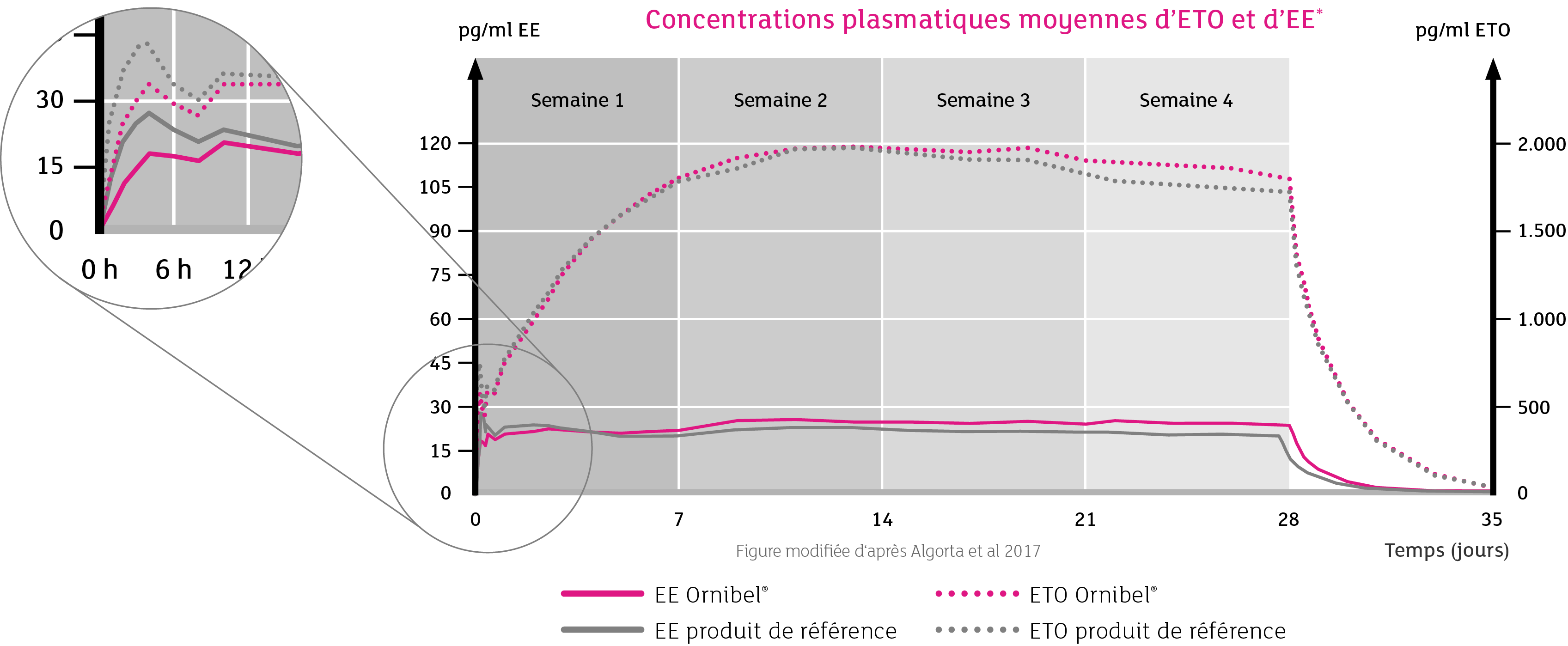 Figure modifi e d‘apr s Algorta et al 2017,Concentrations plasmatiques moyennes d’ETO et d’EE*,1.500,Semaine 3,Semain...