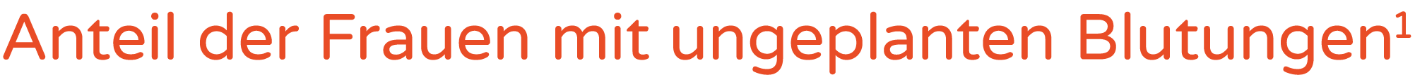 Anteil der Frauen mit ungeplanten Blutungen1