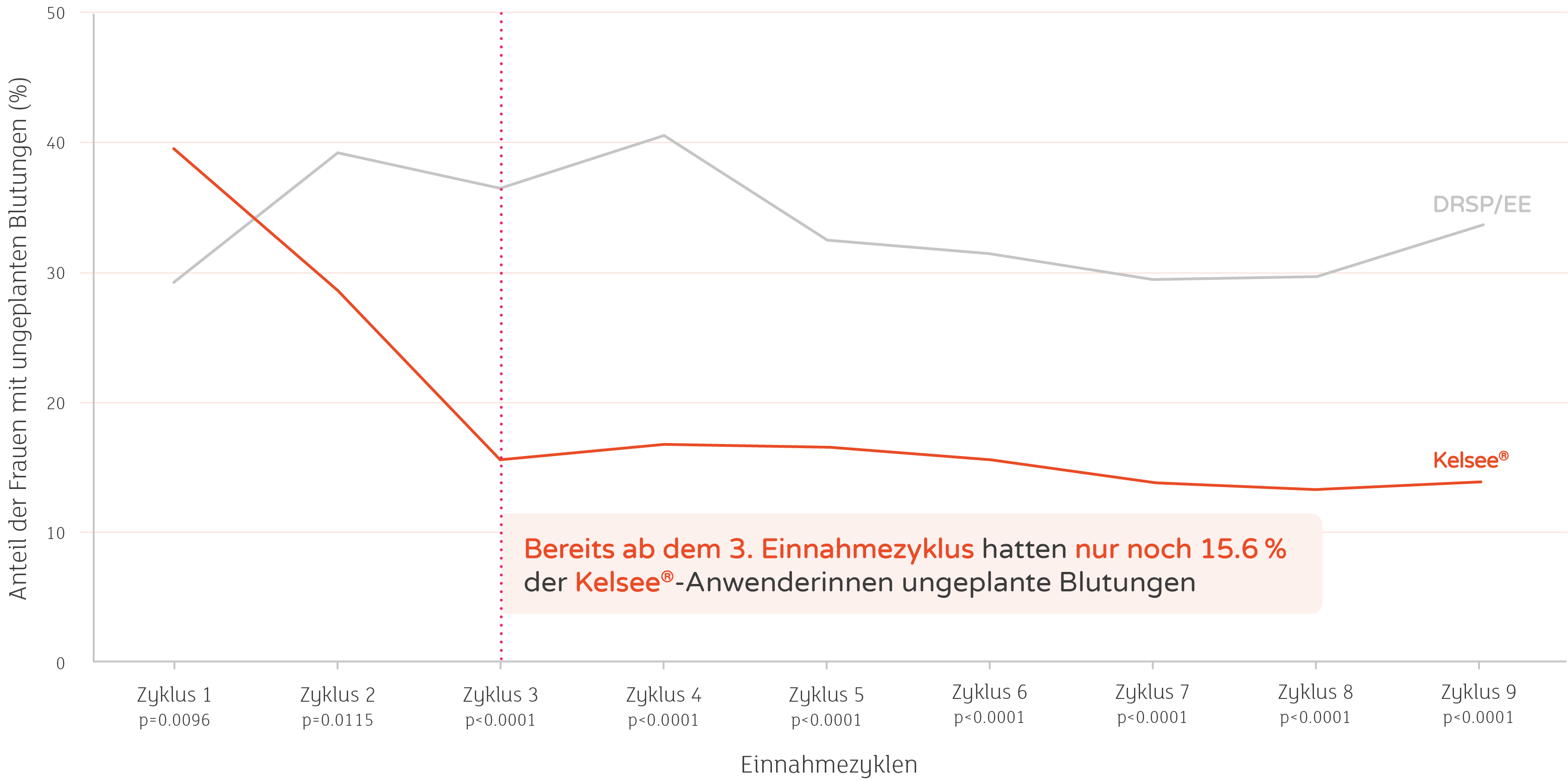 Bereits ab dem 3. Einnahmezyklus hatten nur noch 15.6 % der Kelsee® Anwenderinnen ungeplante ­Blutungen,DRSP/EE,Kelse...