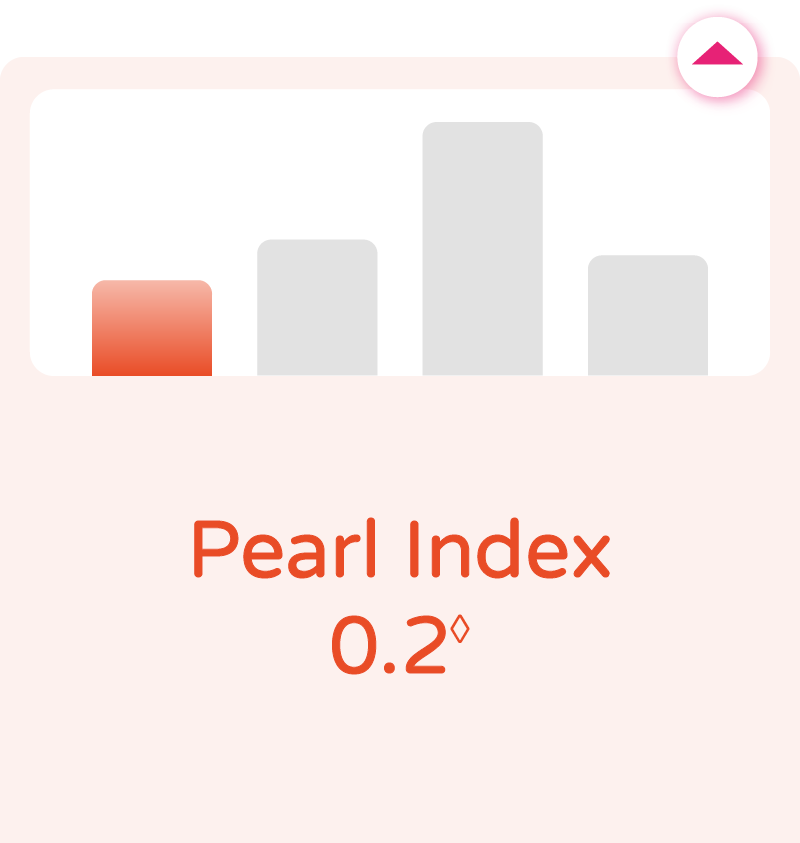 Pearl Index 0.2◊