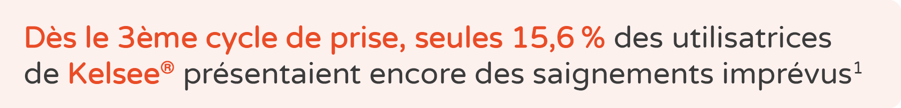 D s le 3 me cycle de prise, seules 15,6 % des utilisatrices de Kelsee® pr sentaient encore des saignements impr vus