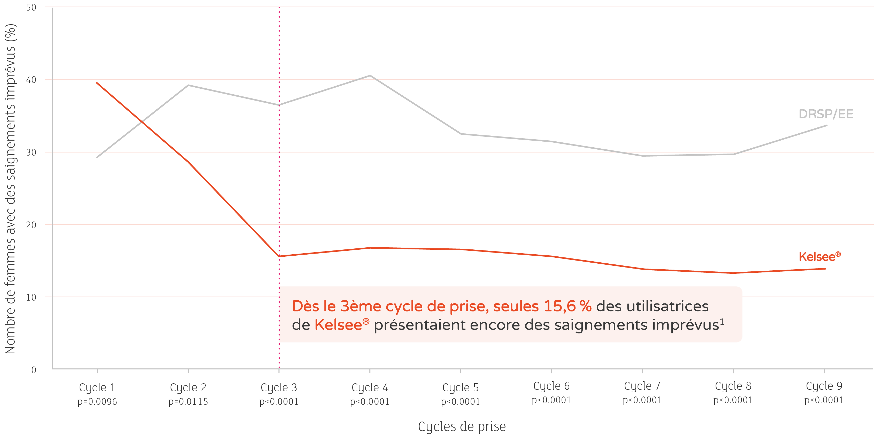 D s le 3 me cycle de prise, seules 15,6 % des utilisatrices de Kelsee® pr sentaient encore des saignements impr vus1,...