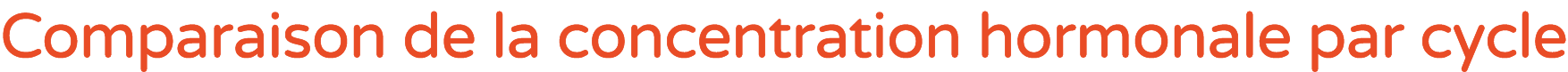 Comparaison de la concentration hormonale par cycle