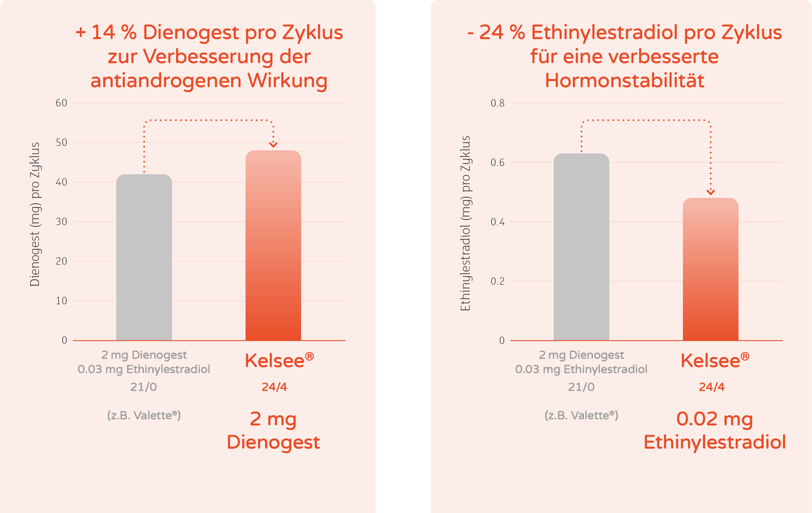 (z.B. Valette®),(z.B. Valette®),24/4,21/0,2 mg Dienogest 0.03 mg Ethinylestradiol,Kelsee®,0.02 mg Ethinylestradiol,Et...
