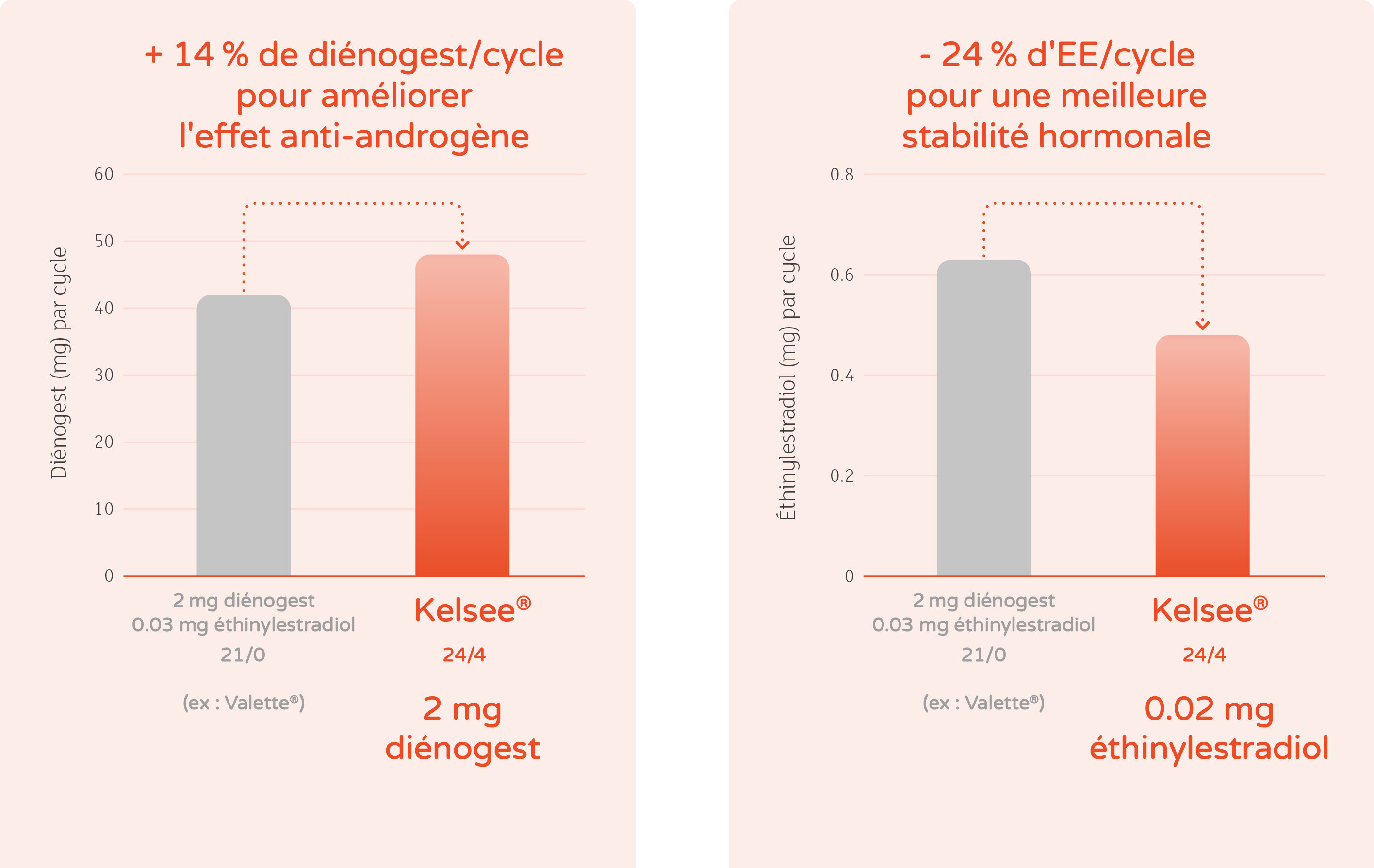 (ex : Valette®),(ex : Valette®),24/4,21/0,2 mg di nogest 0.03 mg thinylestradiol,Kelsee®,0.02 mg  thinylestradiol, t...