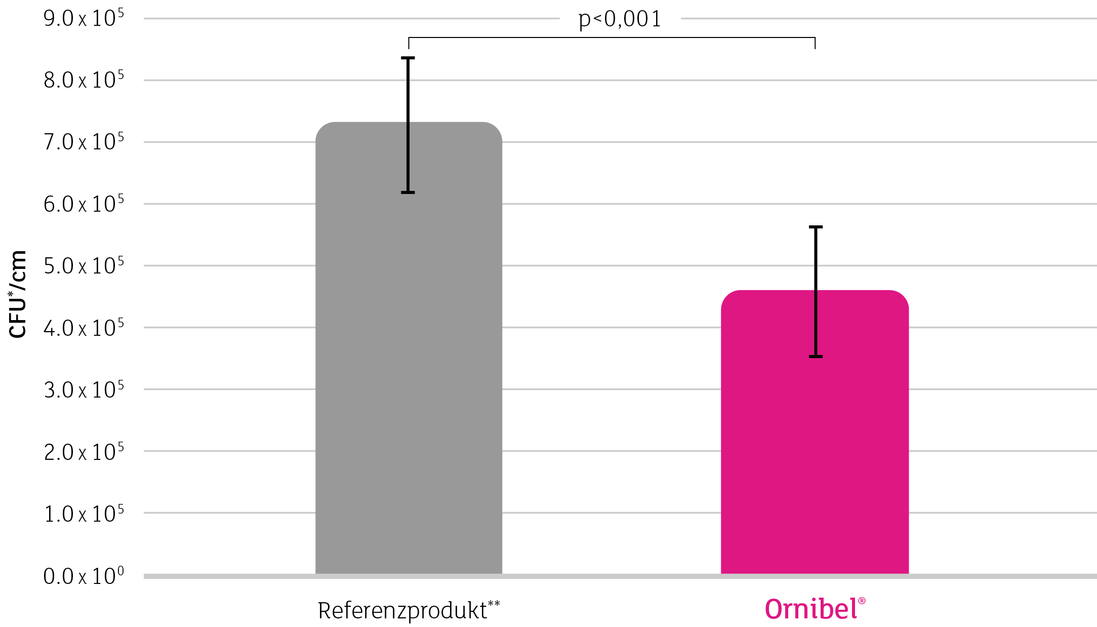 Ornibel®,Referenzprodukt**,CFU*/cm,p 0,001,9.0 x 105,8.0 x 105,7.0 x 105,6.0 x 105,5.0 x 105,4.0 x 105,3.0 x 105,2.0 ...