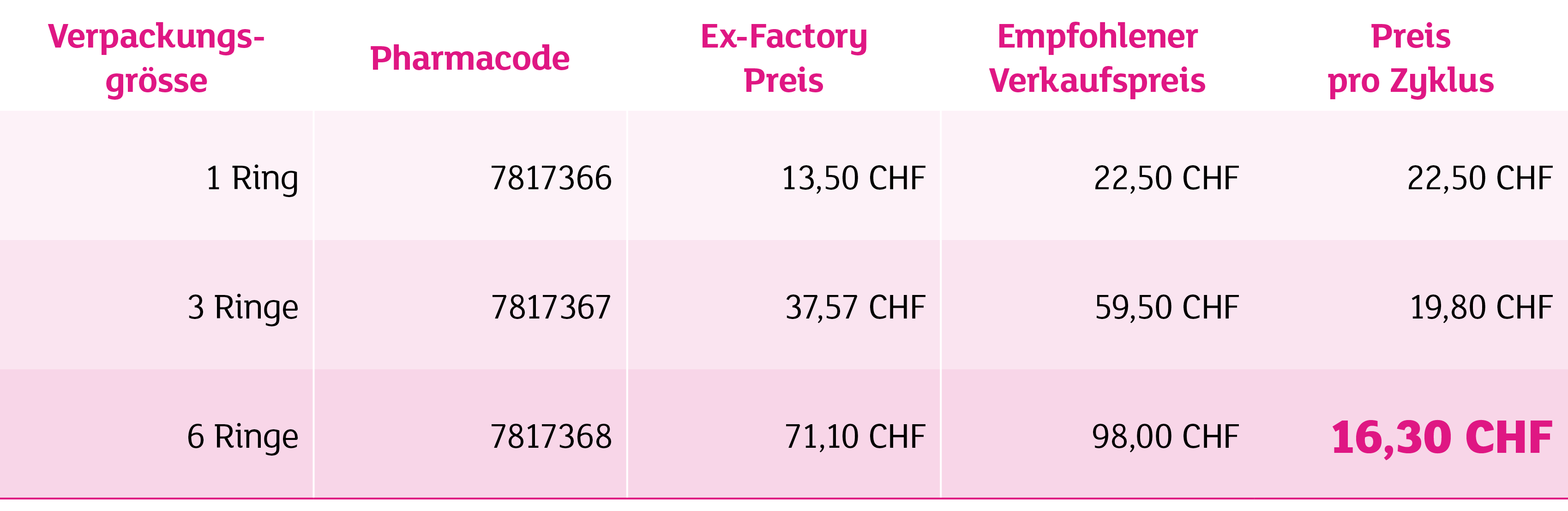Verpackungsgr sse,Pharmacode,Ex Factory Preis,Empfohlener Verkaufspreis,Preis pro Zyklus,1 Ring,7817366,13,50 CHF,22,...