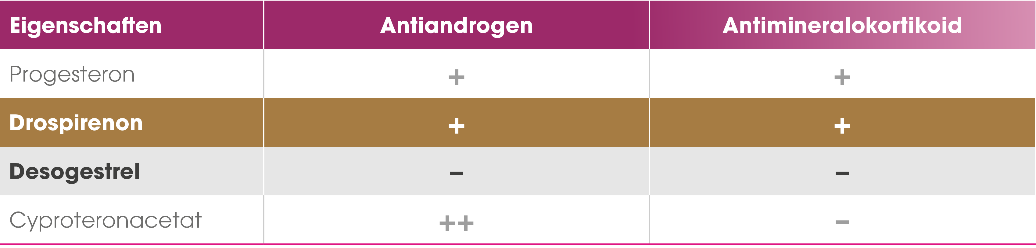 Eigenschaften,Antiandrogen,Antimineralokortikoid,Progesteron,+,+,Drospirenon,+,+,Desogestrel,–,–,Cyproteronacetat,++,–
