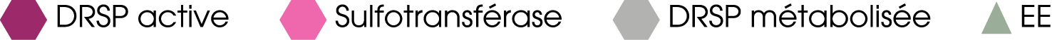 ￼ DRSP active ￼ Sulfotransf rase ￼ DRSP m tabolis e ￼ EE