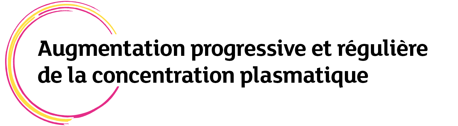 Augmentation progressive et r guli re de la concentration plasmatiqu