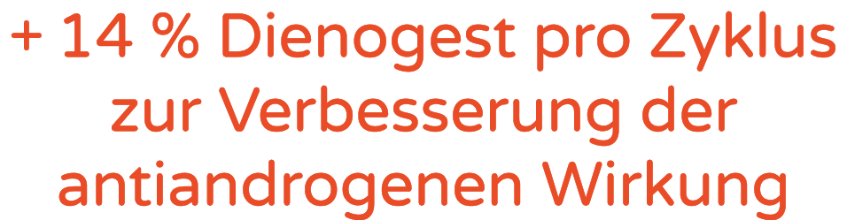 + 14 % Dienogest pro Zyklus zur Verbesserung der antiandrogenen Wirkung