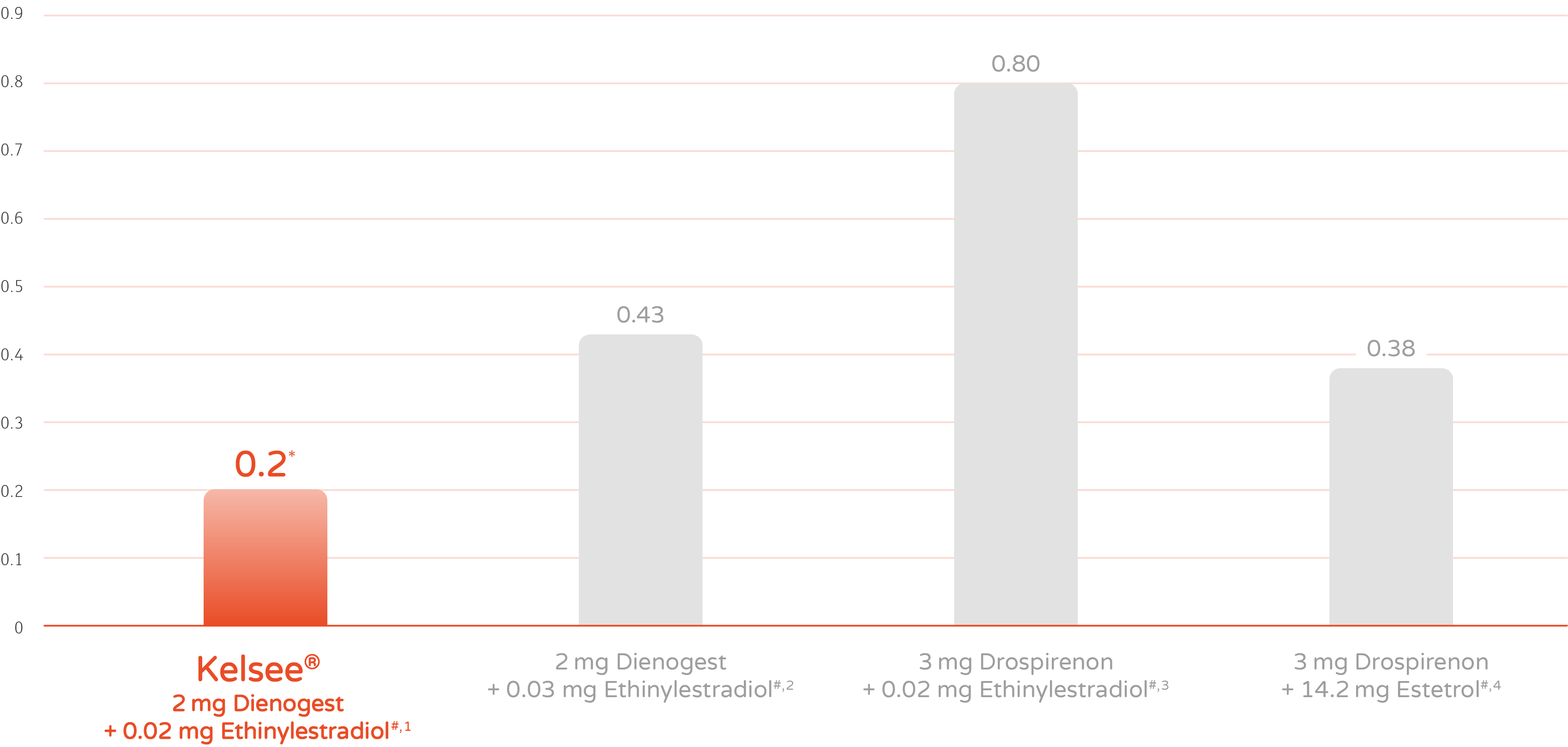 3 mg Drospirenon + 14.2 mg Estetrol#,4,3 mg Drospirenon + 0.02 mg Ethinylestradiol#,3,0.38,0.80,0.43,2 mg Dienogest +...