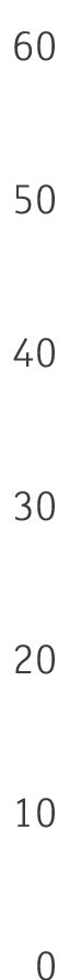60 50 40 30 20 10 0